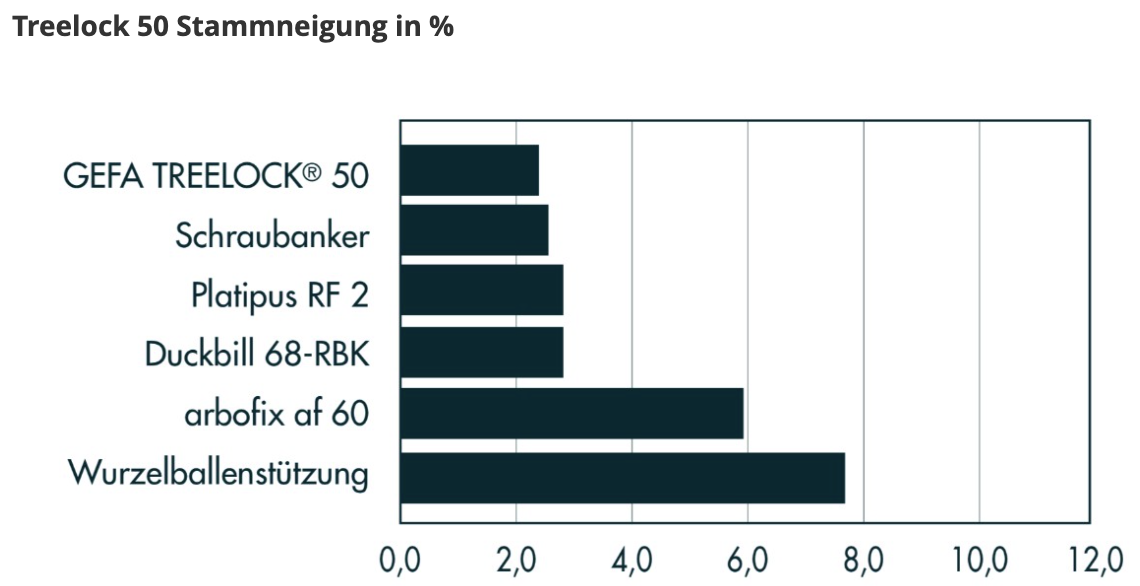 Treelock 50 Stammneigung